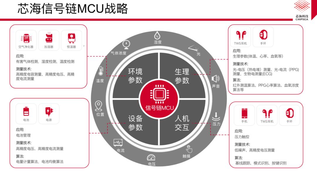 芯海产品经理王伟：芯海总的主题是信号链自由
