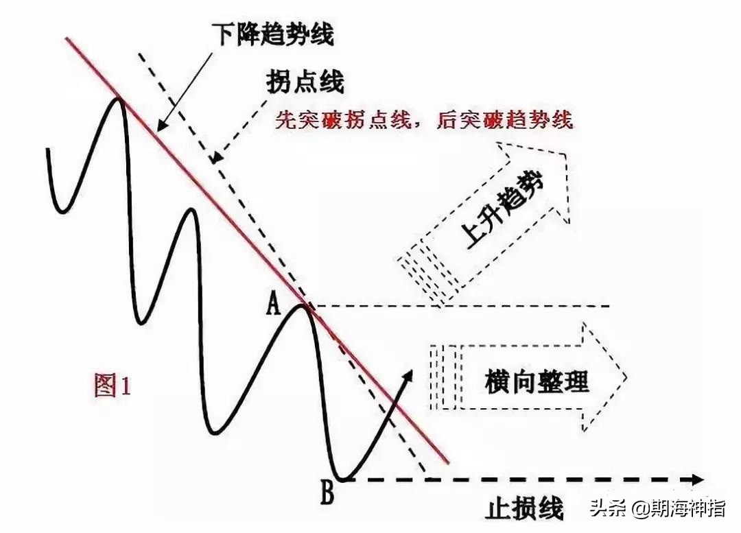 期货百分之百赚钱的操作,期货几万赚到上亿操作技巧