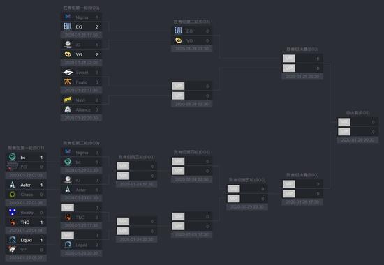 菠友资讯：淘汰赛首日EGVG双双晋级，IG茶队会师败者组