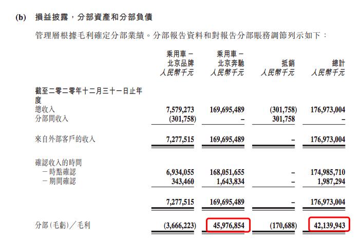 牛财经深圳,造汽车行业靠什么赚钱