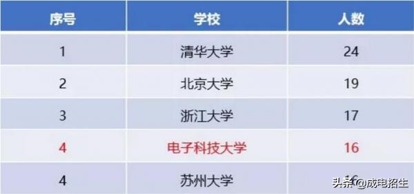 电子科技大学综合能力测试,电子科技大学优势学科分析