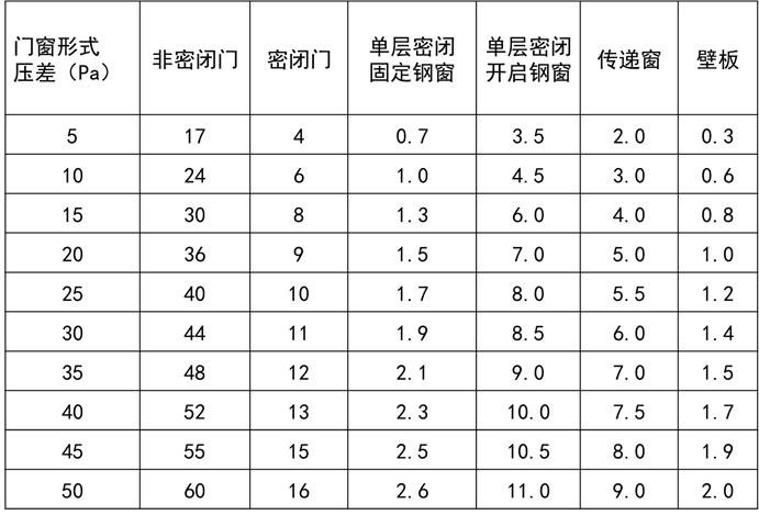 洁净室暖通设计,上海洁净室设计
