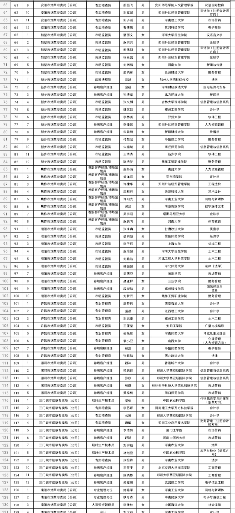 真开心！本以为上了普通本科院校无出路，没想到被*草烟**公司录用！