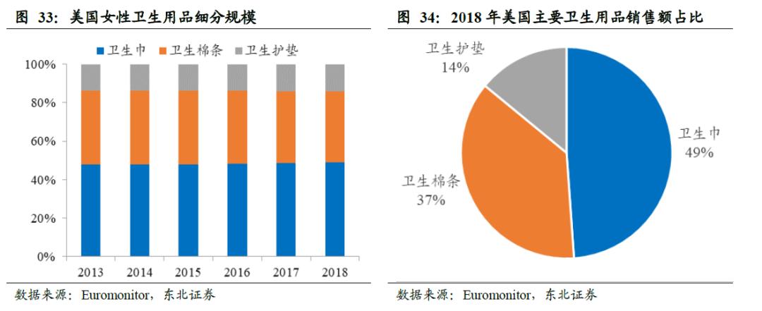世界卫生巾市场规模,散装卫生巾和包装卫生巾