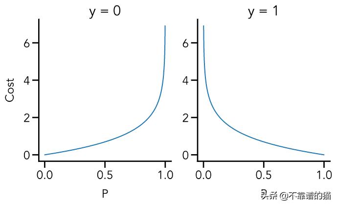 分类算法逻辑回归,学习逻辑回归分类器