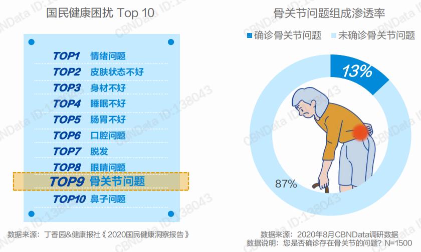 骨关节保健市场分析,骨关节的发展趋势