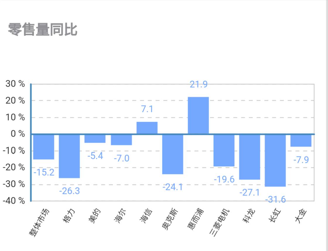 下半年空调销售下降原因是什么,5月家电空调销量