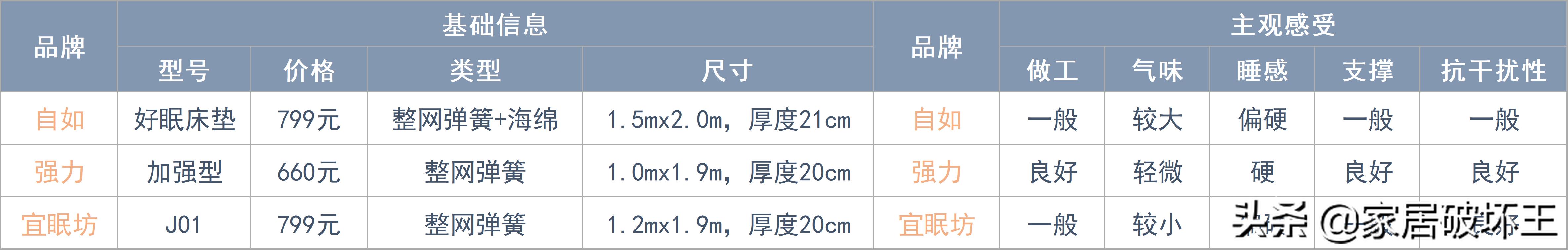 全拆床垫和整体床垫怎么选,拆了142张床垫总结出来的经验