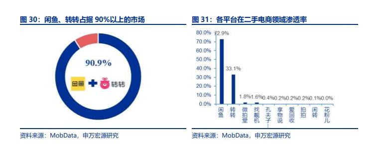 掘金万亿二手市场，闲鱼、转转已占据90.9%市场份额