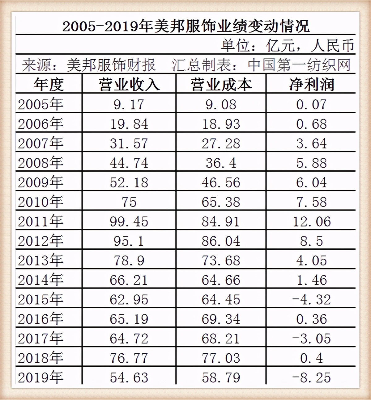 美邦服饰变卖资产,美邦服饰沦落变相减持自救