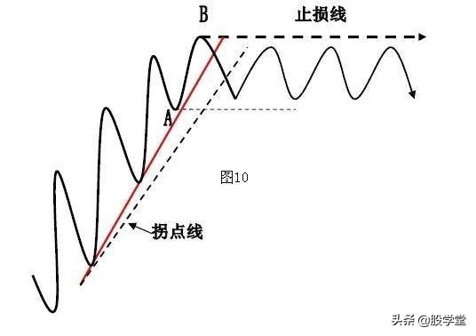 趋势线拐点画法图解,趋势线拐点线的画法