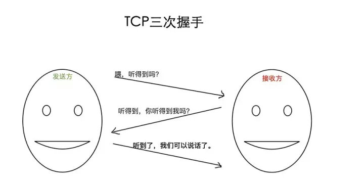 tcp三次握手与四次挥手详解,tcp协议的三次握手和四次挥手过程