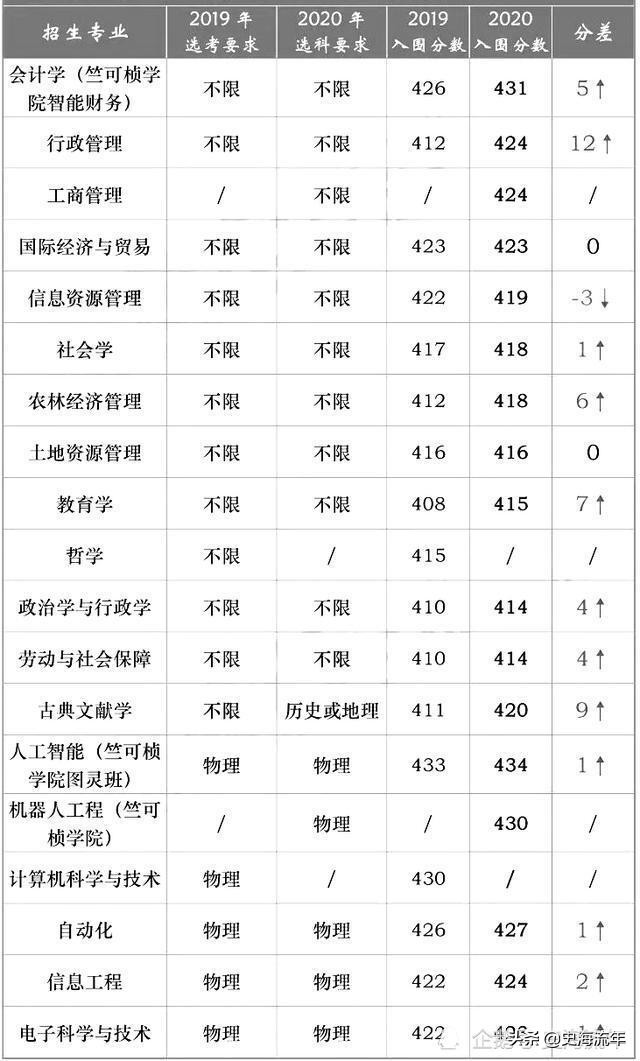 浙大三位一体2022录取分数线,浙大三位一体2022入围分数线