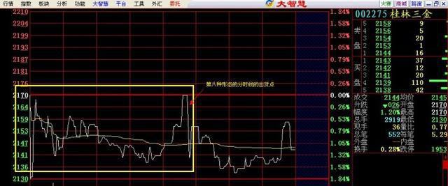 洗盘的常见走势分时,洗盘的分时线走势