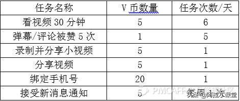 对用户分级管理,用户生命周期和会员等级