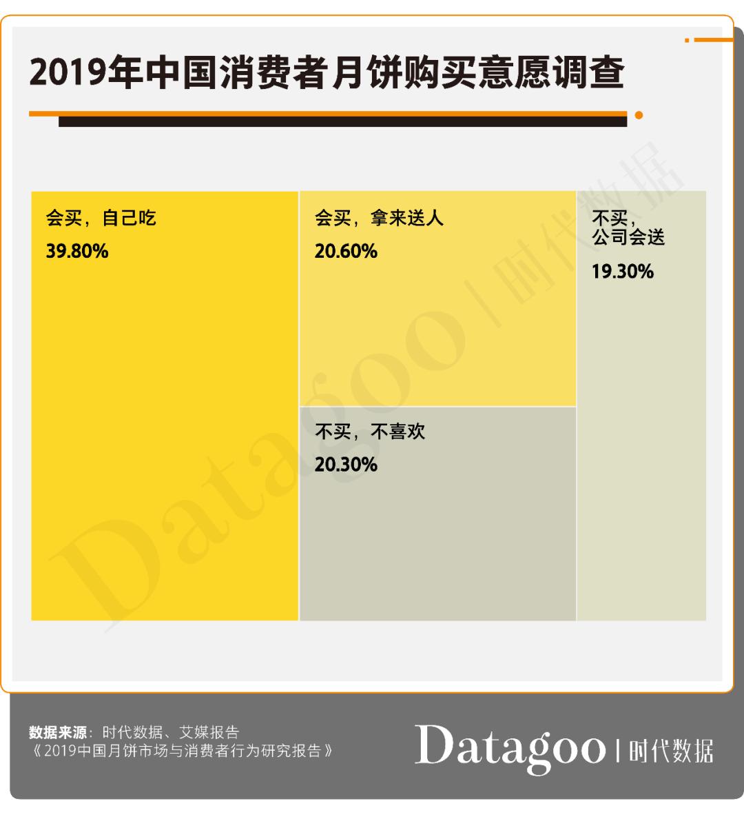 2020年月饼数据消费报告:传统月饼地位依旧难撼,高学历高消费成新趋势