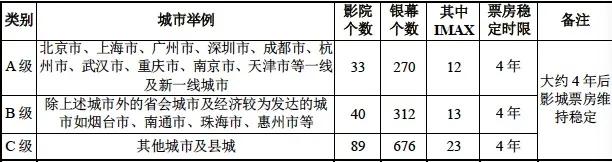 投资30亿元的万达广场项目,万达在2020年投资了多少影院