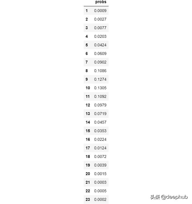 泊松分布是高中知识还是大学知识,泊松分布是怎么样的