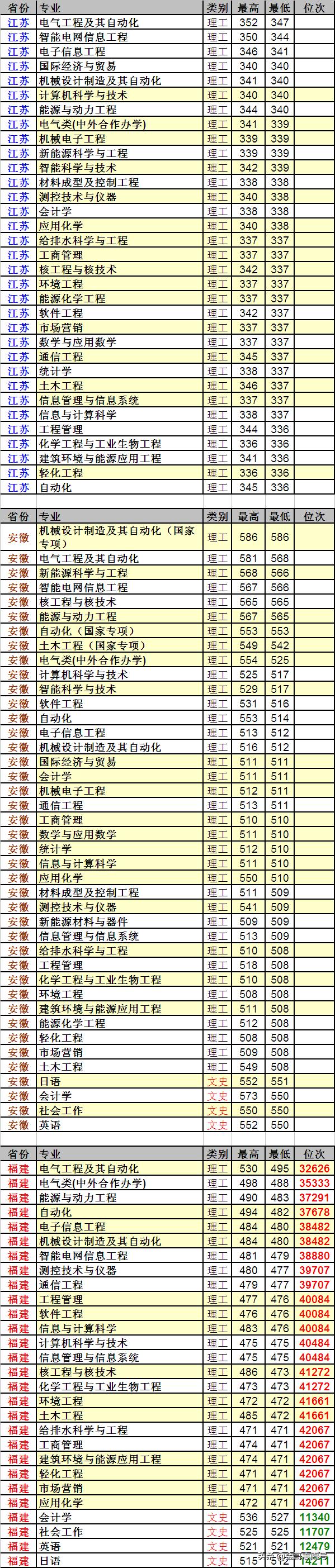 东北电力大学:23省市详细的专业录取数据来了,行业领先性价比高