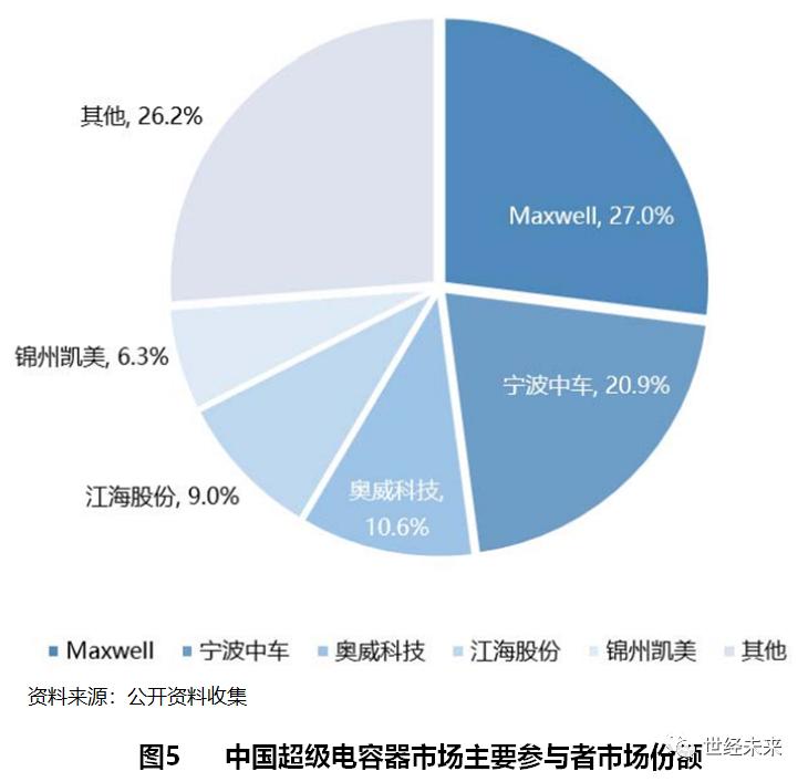 「世经研究」超级电容器产业运行现状与未来发展趋势