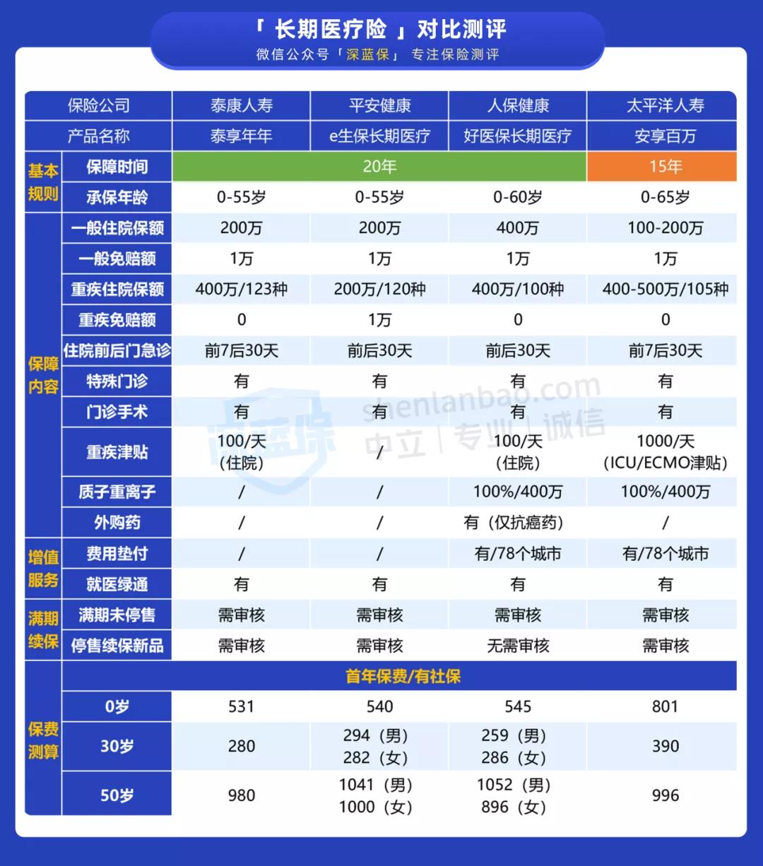 保证续保的医疗险能一直理赔么,保证续保到100岁的医疗险