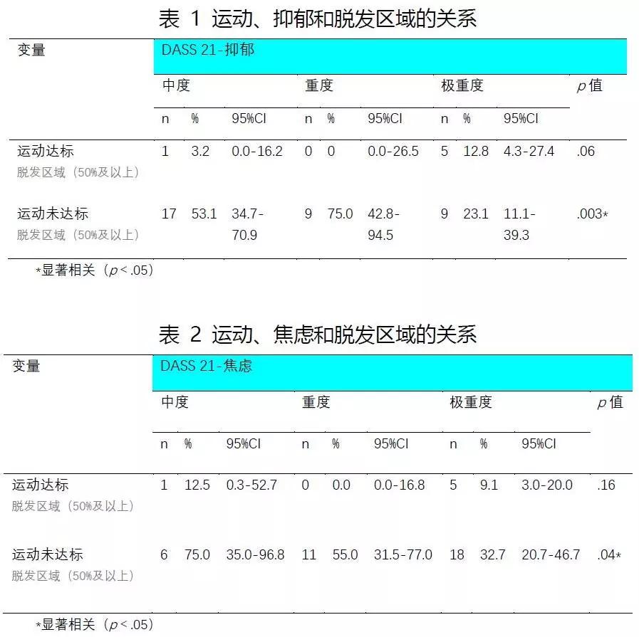 运动健身会导致女性斑秃吗,运动与脱发有什么关系