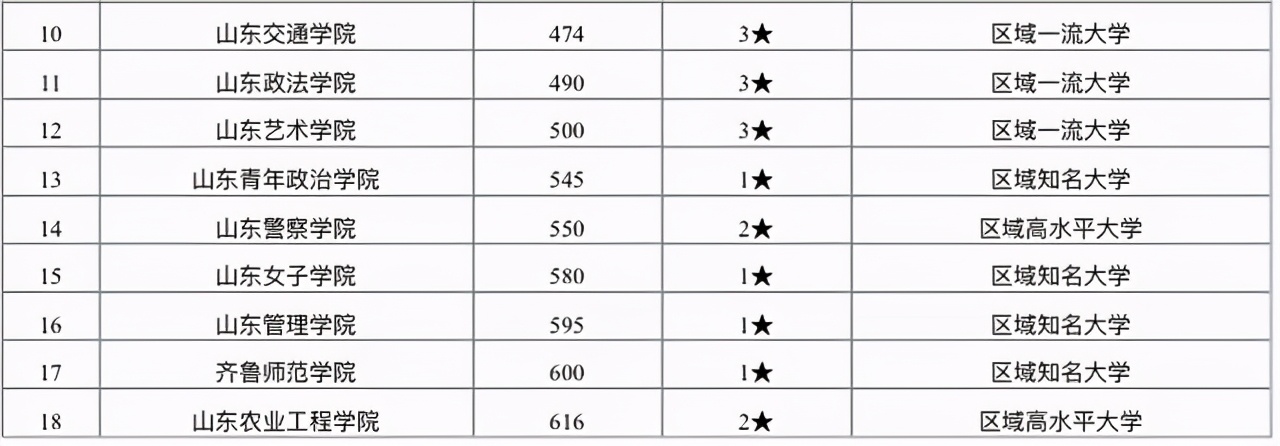 济南市最好大学排行榜:25所高校上榜,山东大学排名第1