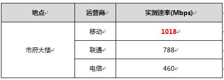 5g三大运营商哪个网速最好,相同运营商5g网速不一样
