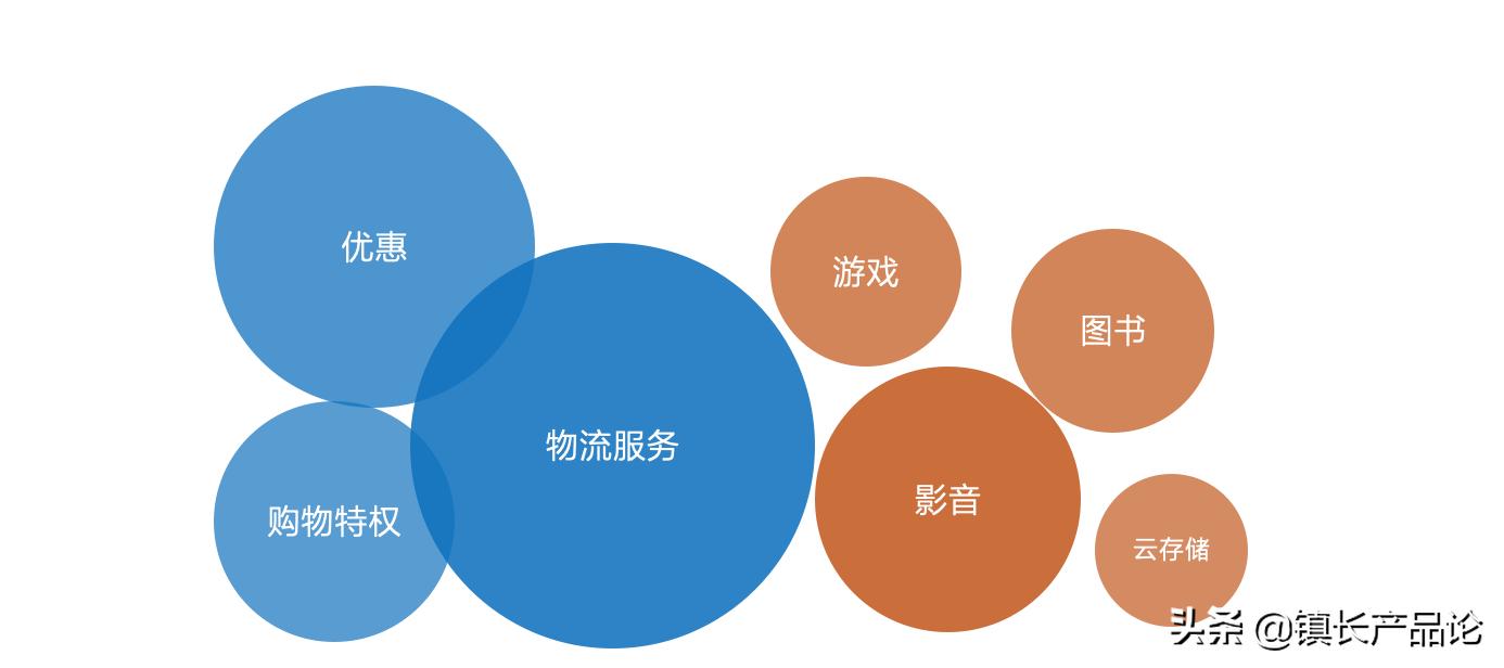 88VIP对比AmazonPrime：买了这些会员，你真的省钱了吗？