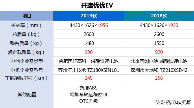 哪一款新能源微面最舒适,新能源混动微面哪款最好