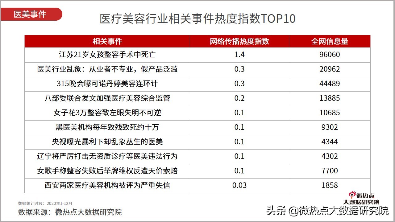医美行业2021年数据报告,2021医美行业趋势新闻