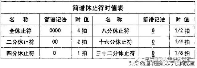 怎样认识简谱的调,怎样认识简谱中的符号