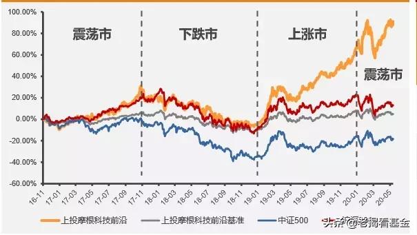 回撤控制优秀！上投摩根李德辉：坚定成长风格的稳健选手