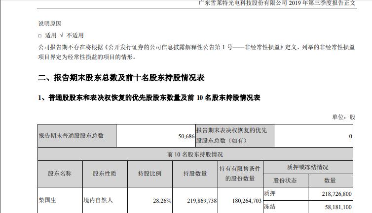 拍卖完成！雪莱特3000万股6568万元，单价2.189元，相当于打九折