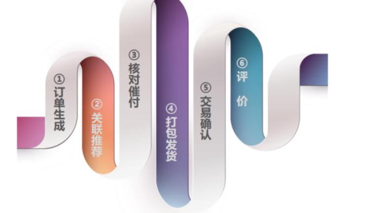 客服服务流程一共几个步骤,客服操作流程