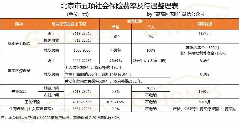 五险包括社保和医保吗,五险包括医保社保吗