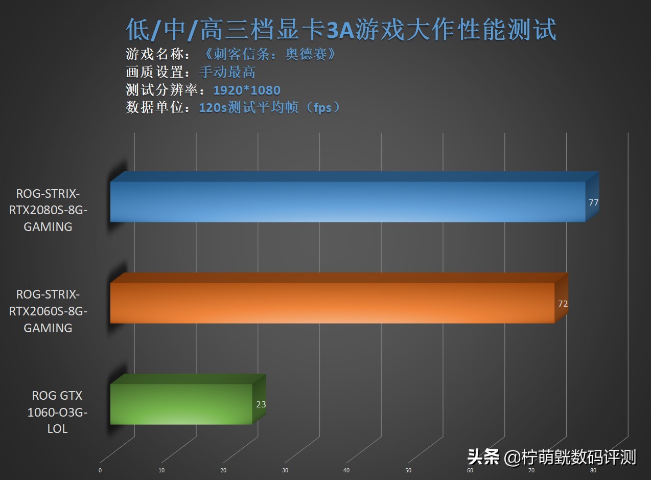各种显卡搭配2k显示器测试,24.5240hz电竞显示器对比评测