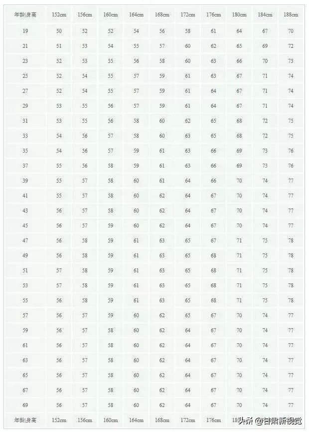 1-18岁男女身高表,最新小女孩标准身高对照表