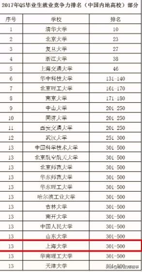 本地人觉得上海大学很low,外地人却“高攀不起”