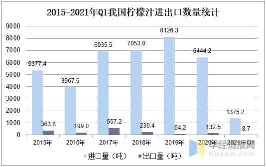2023年中国果蔬汁发展趋势,中国柠檬的需求量