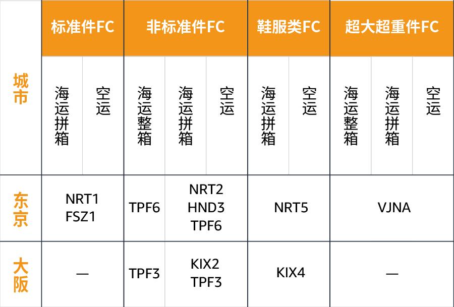 抢先体验！亚马逊开通中国到日本跨境运输，直送日本FBA仓库