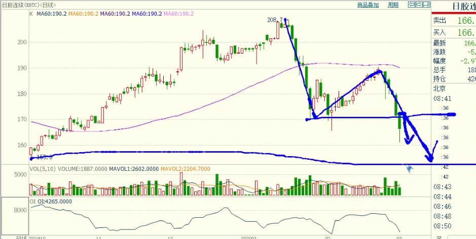 期货每日实盘解析20200422,期货舵手