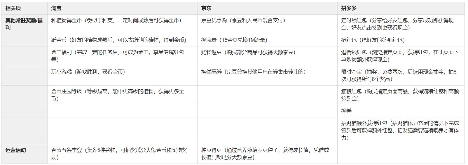 淘宝京东拼多多补贴产品比较,淘宝拼多多京东各自优势特点