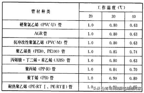 甯哥敤缁欐按绠℃潗鍜屾帓姘寸鏉愮殑绉嶇被,缁欐按鎺掓按绠℃潗鐨勫垎绫绘湁