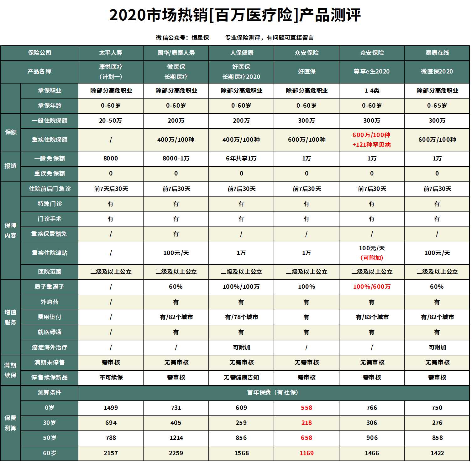 康悦百万医疗保险优缺点,康悦百万医疗保险c款怎么样
