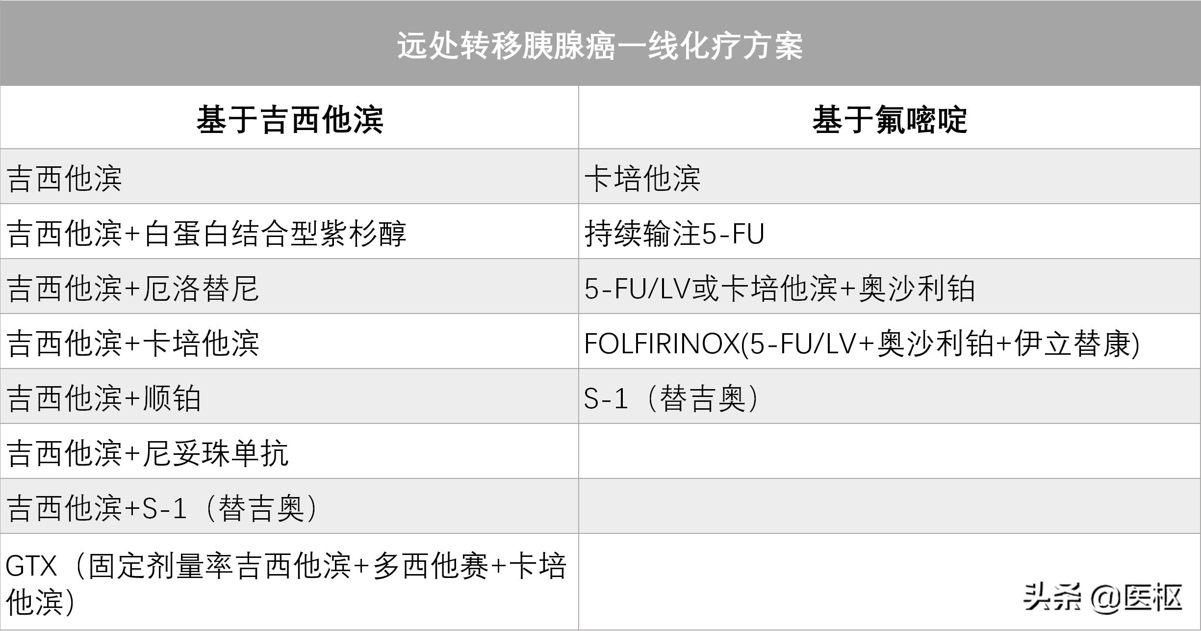 转移性胰腺癌一线治疗方案有哪些？如何选择呢？