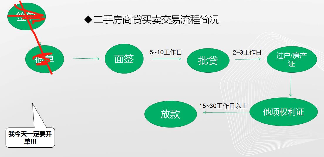 二手房交易流程和所需资料,房产中介二手房买卖流程