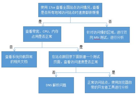 苹果手机有的网站无法访问怎么办,访问网站很慢怎么排查