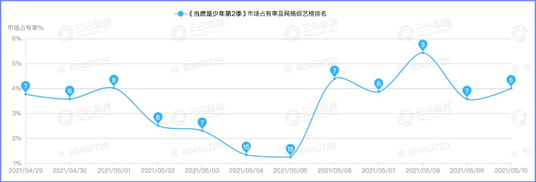 中小体量古装探案喜剧跑出黑马，密室综N代热度不减｜数娱周榜