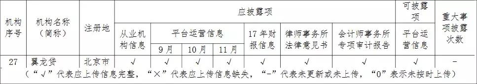 翼龙贷风险评测,鸣说金融